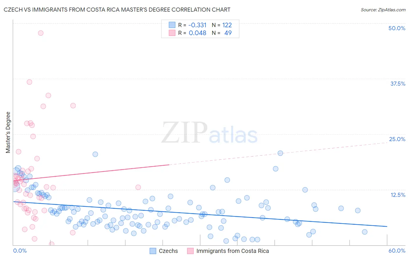 Czech vs Immigrants from Costa Rica Master's Degree