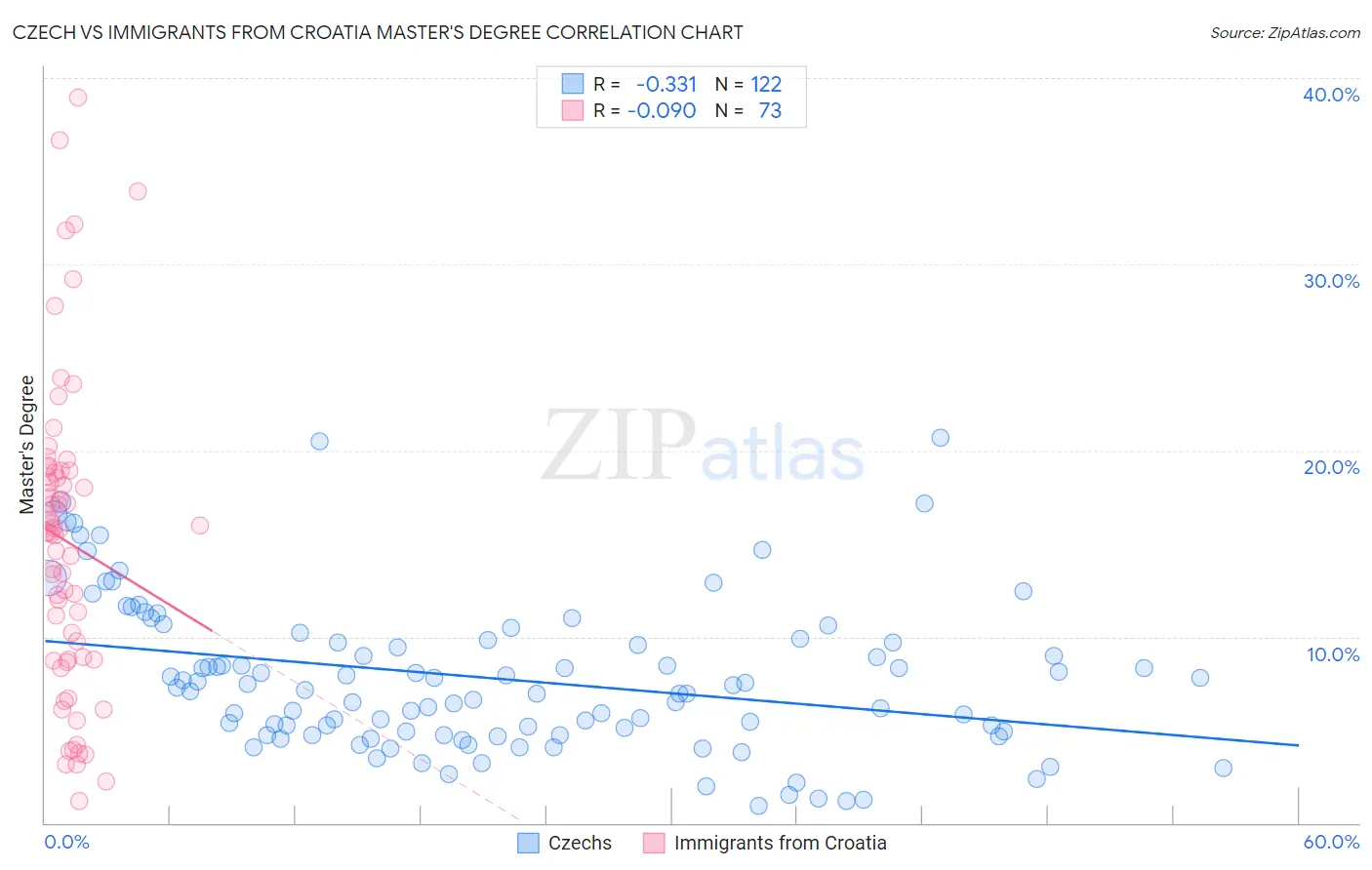 Czech vs Immigrants from Croatia Master's Degree
