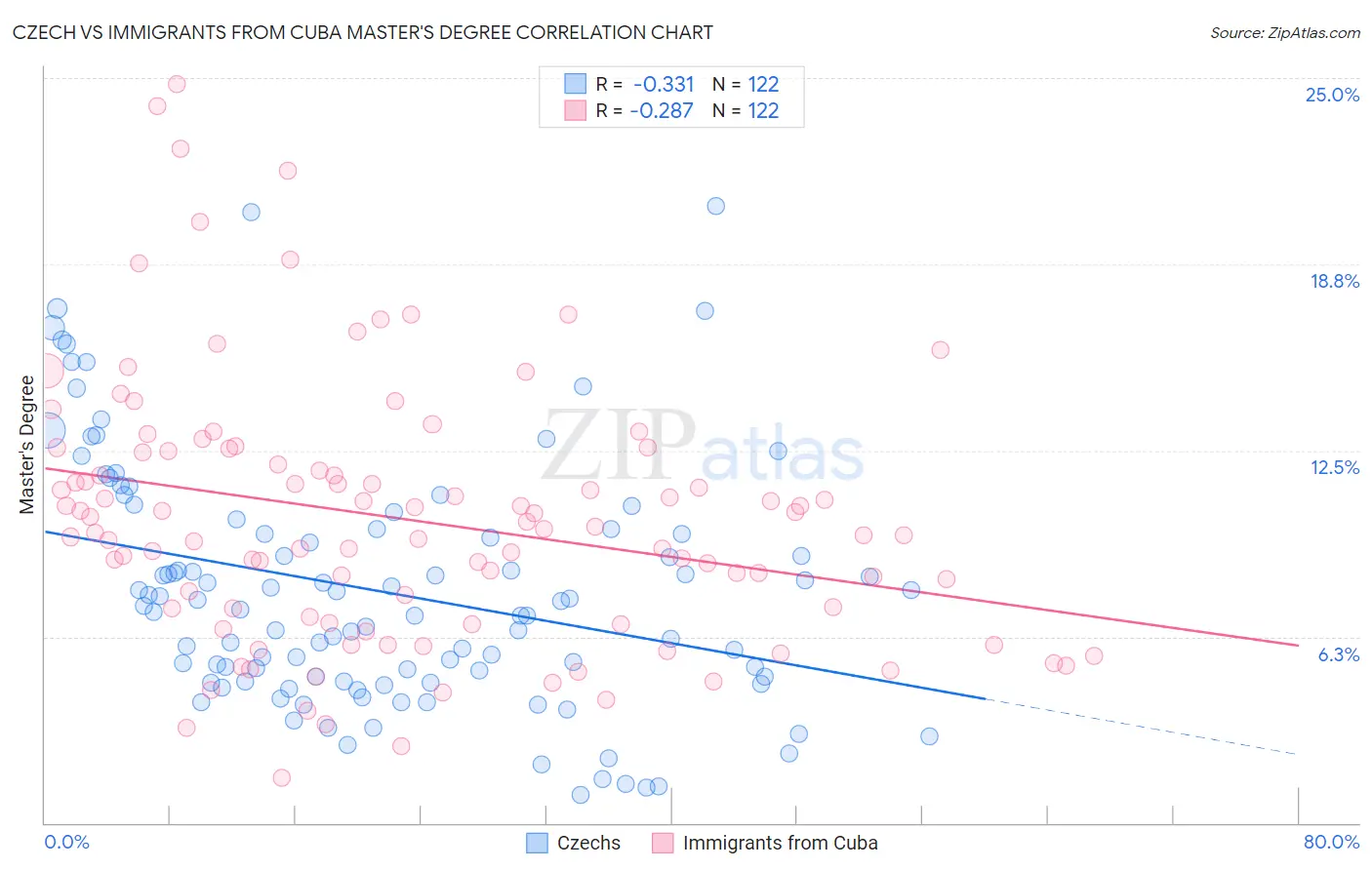 Czech vs Immigrants from Cuba Master's Degree