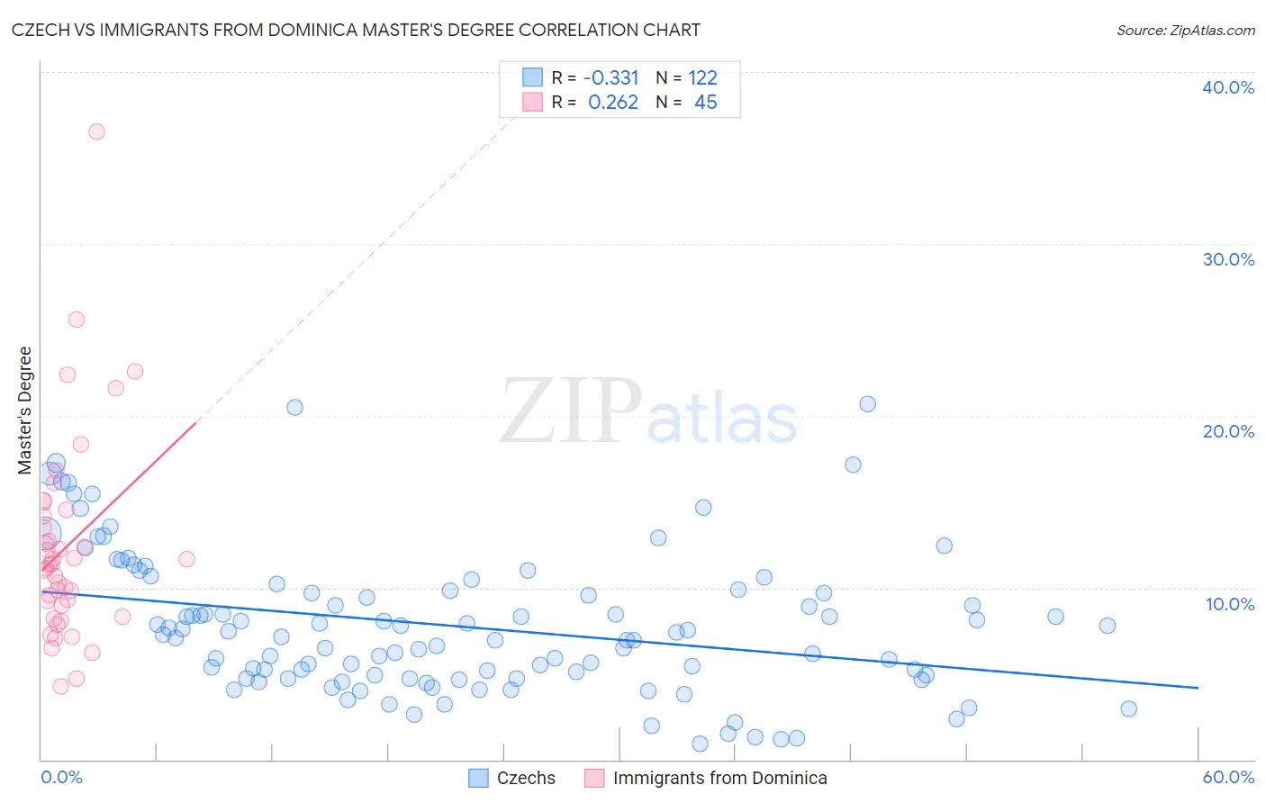 Czech vs Immigrants from Dominica Master's Degree