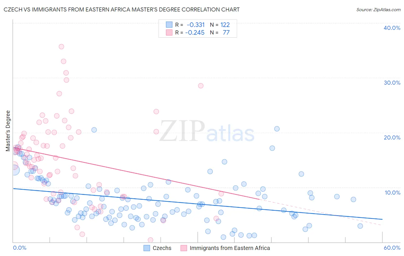 Czech vs Immigrants from Eastern Africa Master's Degree