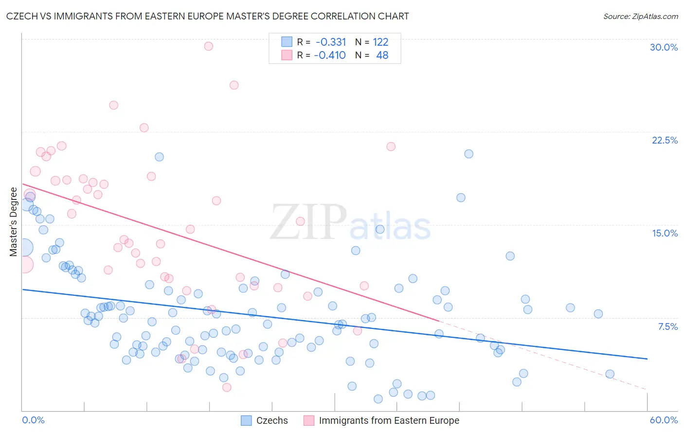 Czech vs Immigrants from Eastern Europe Master's Degree