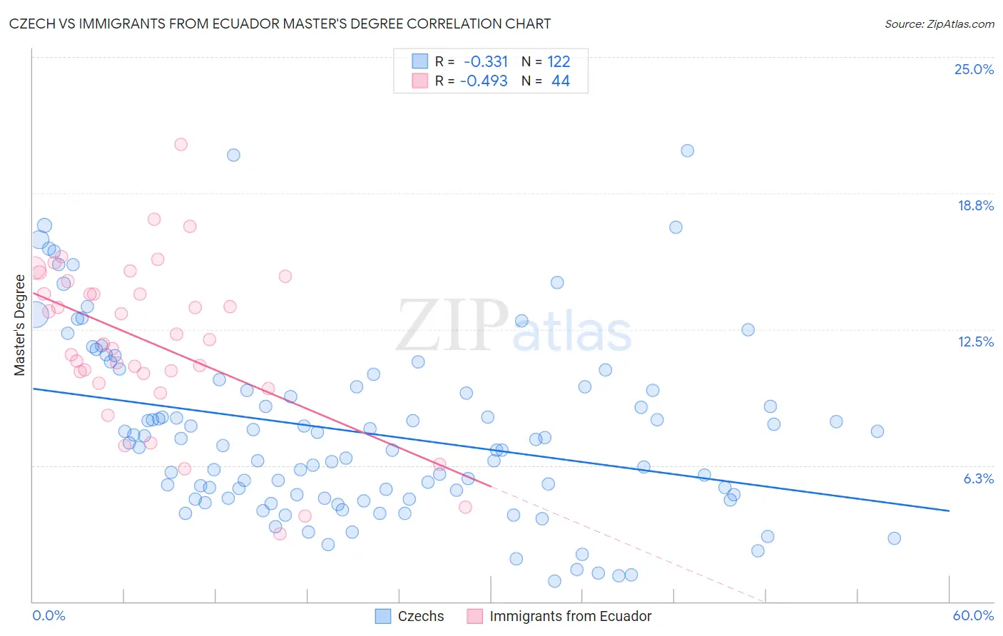 Czech vs Immigrants from Ecuador Master's Degree