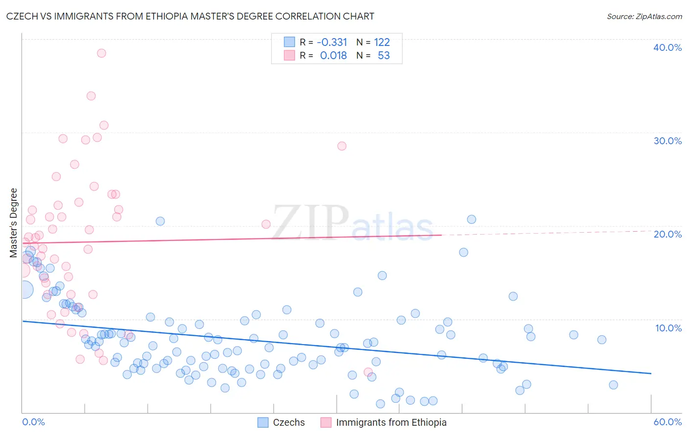 Czech vs Immigrants from Ethiopia Master's Degree