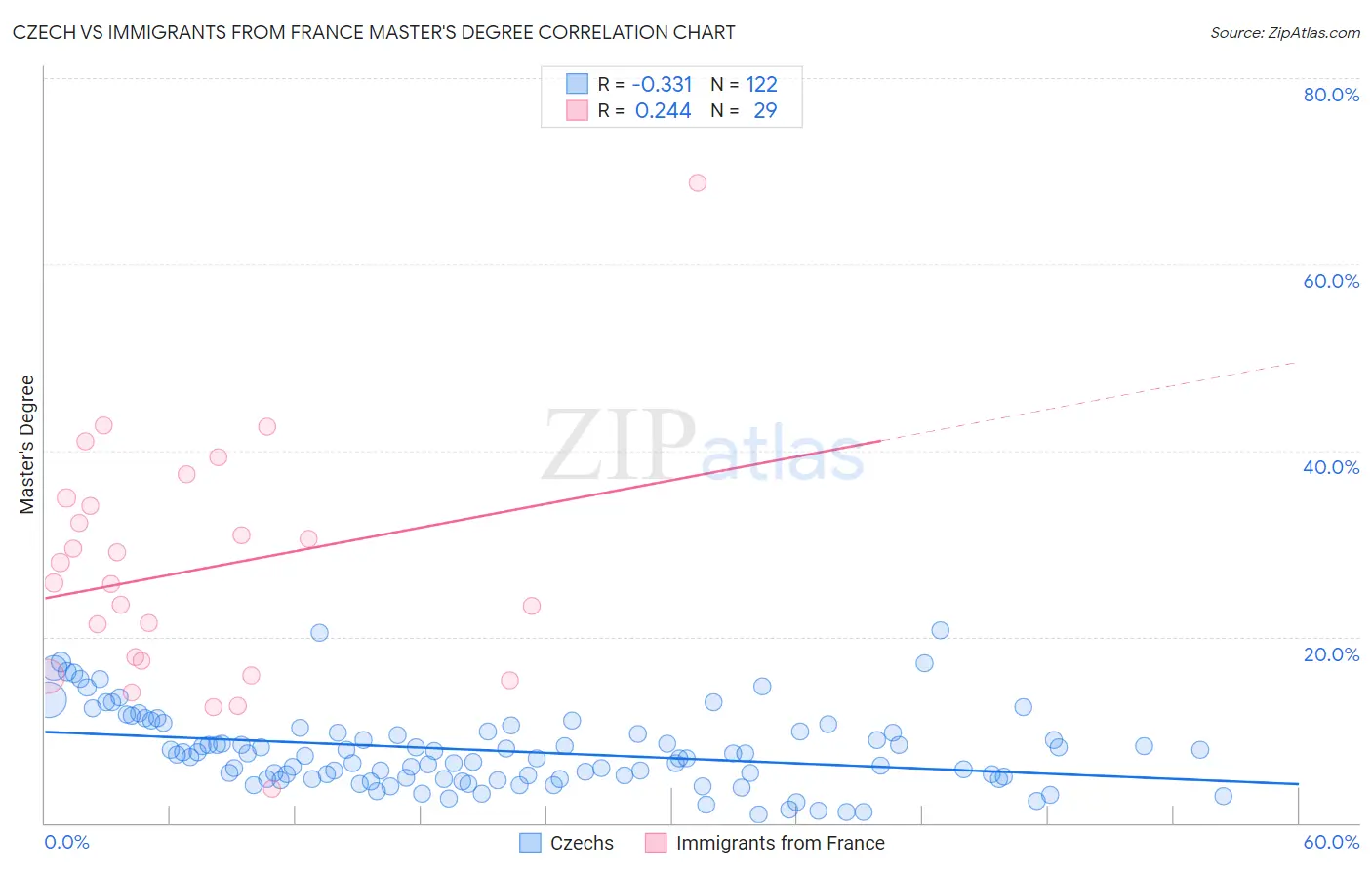 Czech vs Immigrants from France Master's Degree