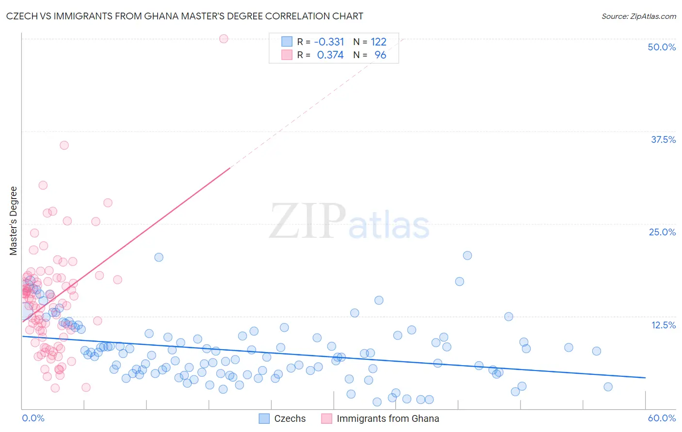 Czech vs Immigrants from Ghana Master's Degree