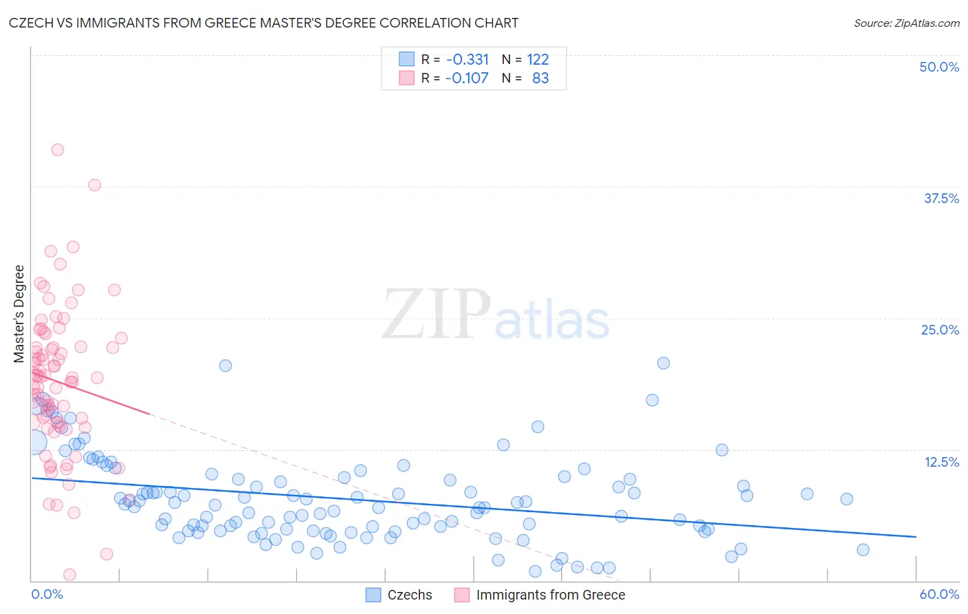 Czech vs Immigrants from Greece Master's Degree