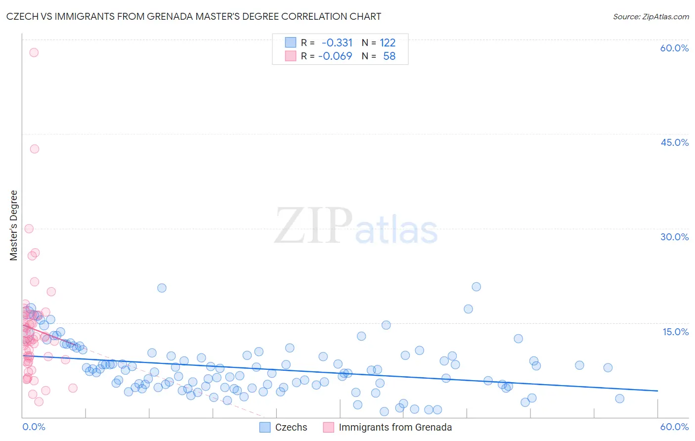 Czech vs Immigrants from Grenada Master's Degree