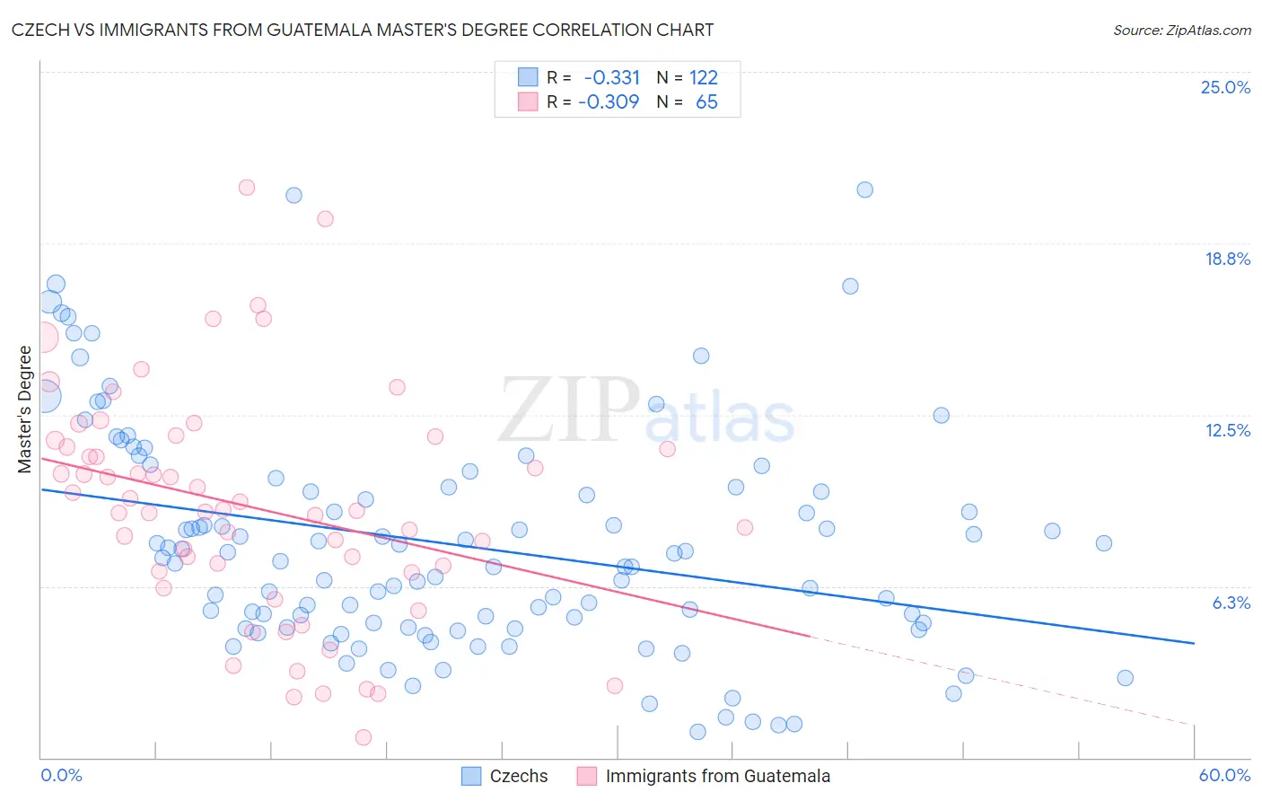 Czech vs Immigrants from Guatemala Master's Degree