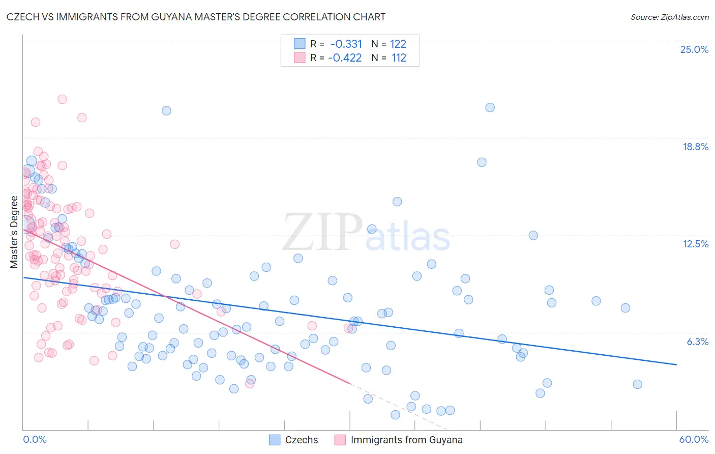 Czech vs Immigrants from Guyana Master's Degree