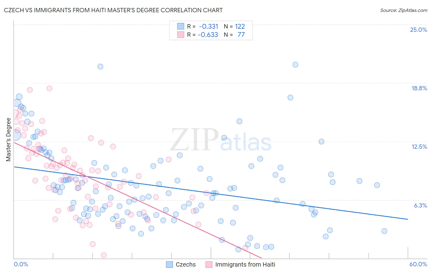 Czech vs Immigrants from Haiti Master's Degree