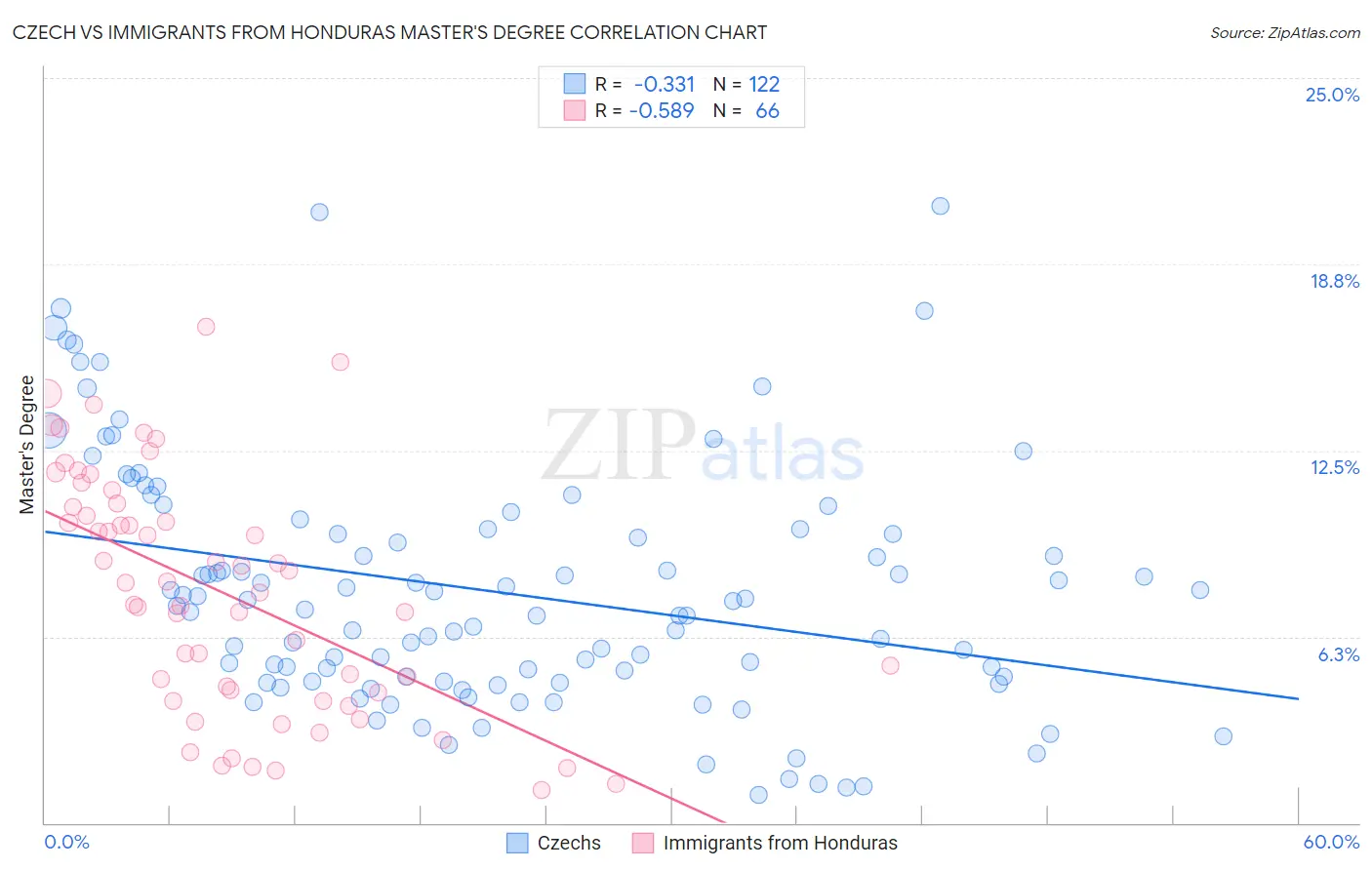 Czech vs Immigrants from Honduras Master's Degree