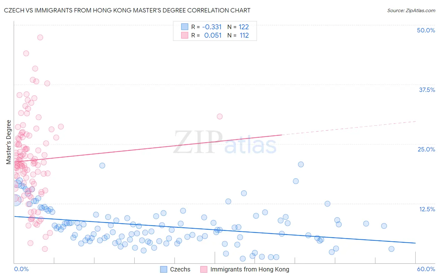 Czech vs Immigrants from Hong Kong Master's Degree