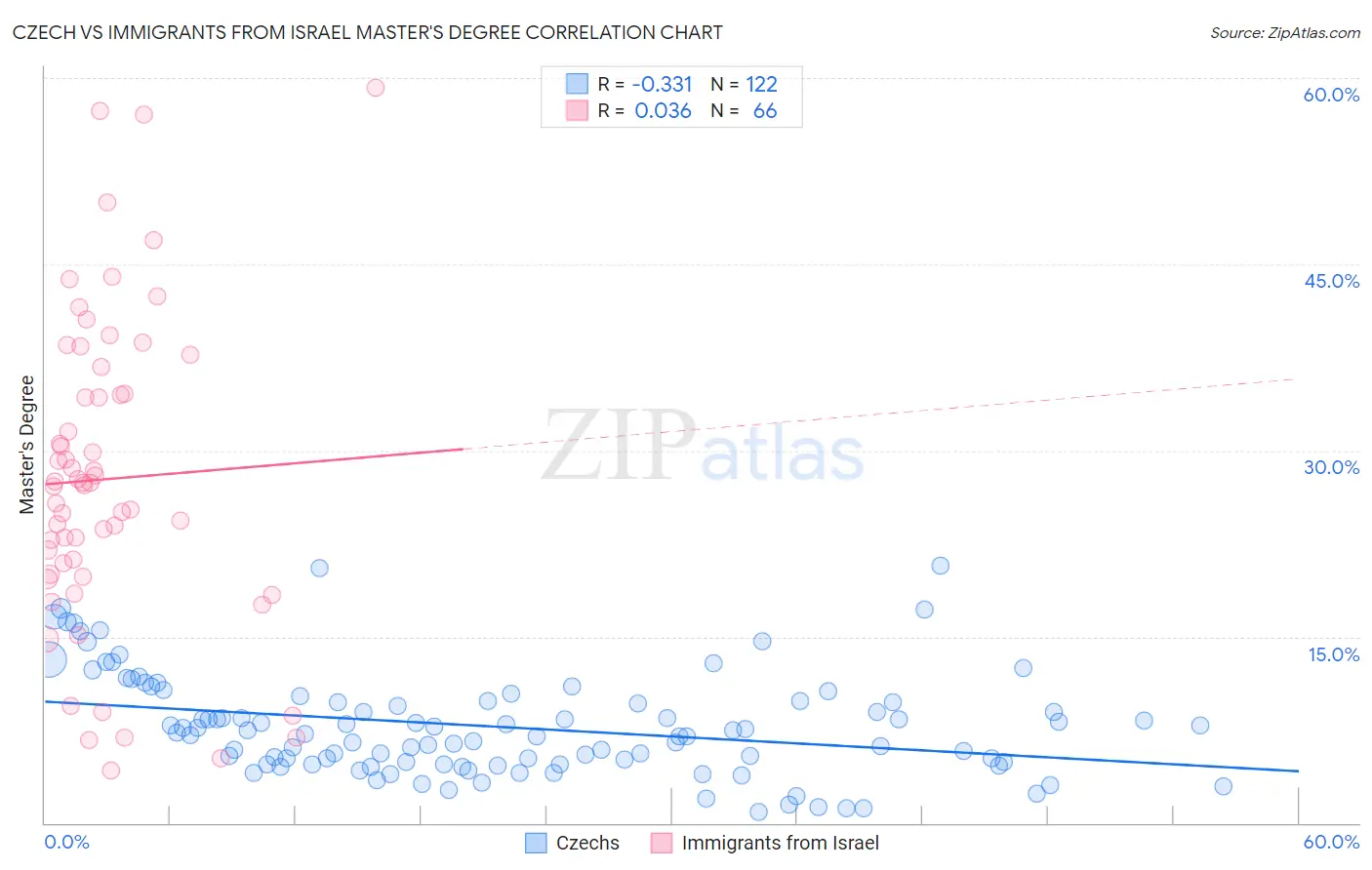 Czech vs Immigrants from Israel Master's Degree