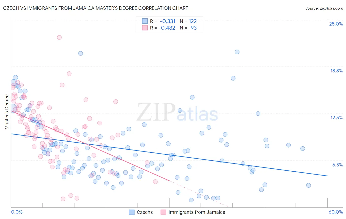 Czech vs Immigrants from Jamaica Master's Degree