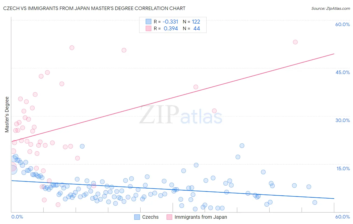 Czech vs Immigrants from Japan Master's Degree