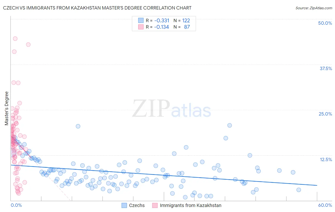 Czech vs Immigrants from Kazakhstan Master's Degree