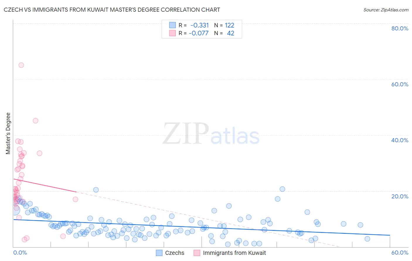 Czech vs Immigrants from Kuwait Master's Degree