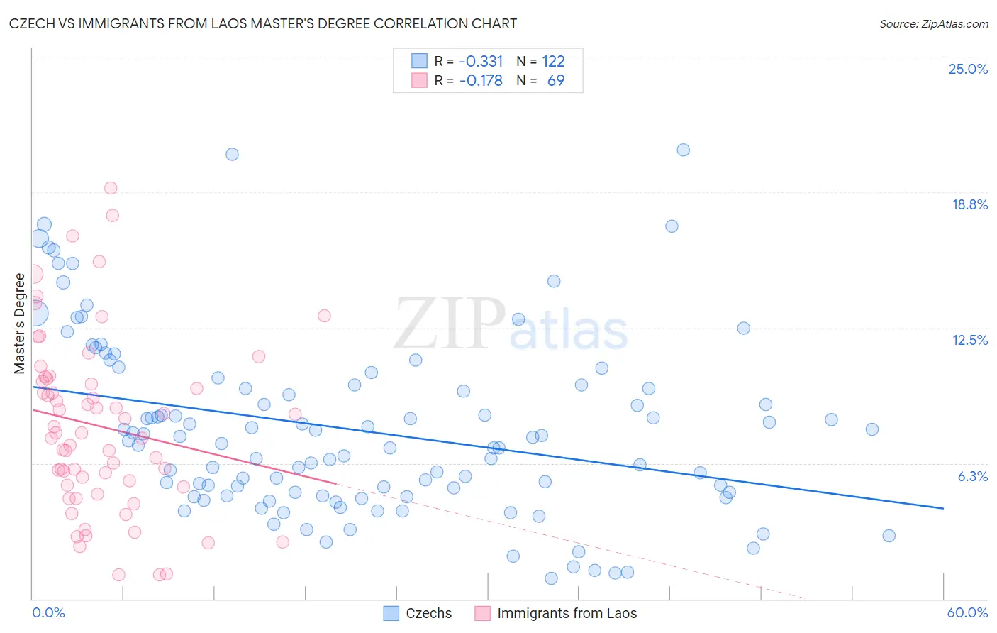 Czech vs Immigrants from Laos Master's Degree