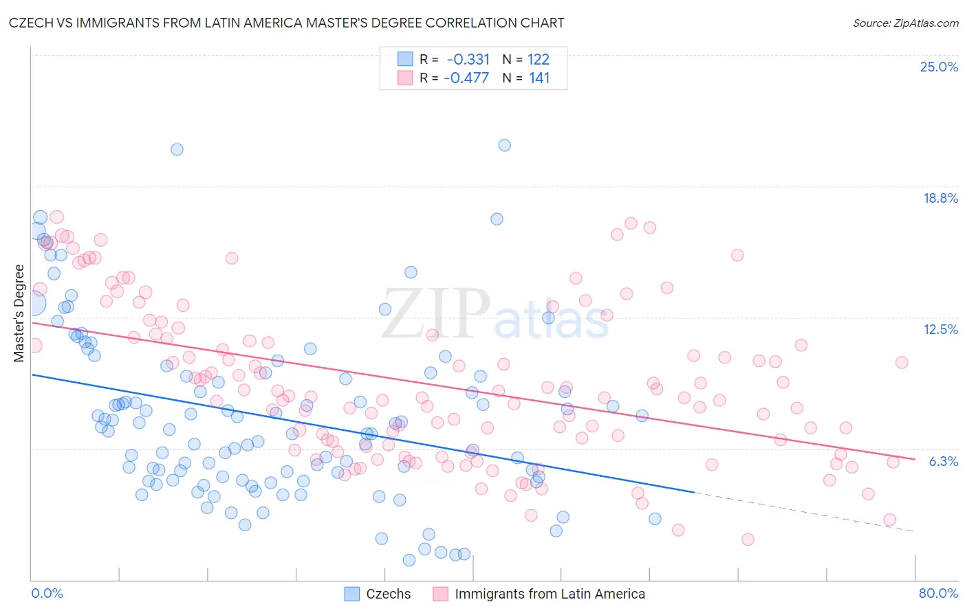 Czech vs Immigrants from Latin America Master's Degree