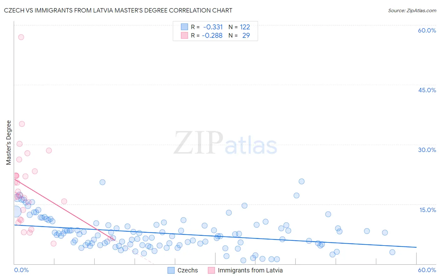 Czech vs Immigrants from Latvia Master's Degree