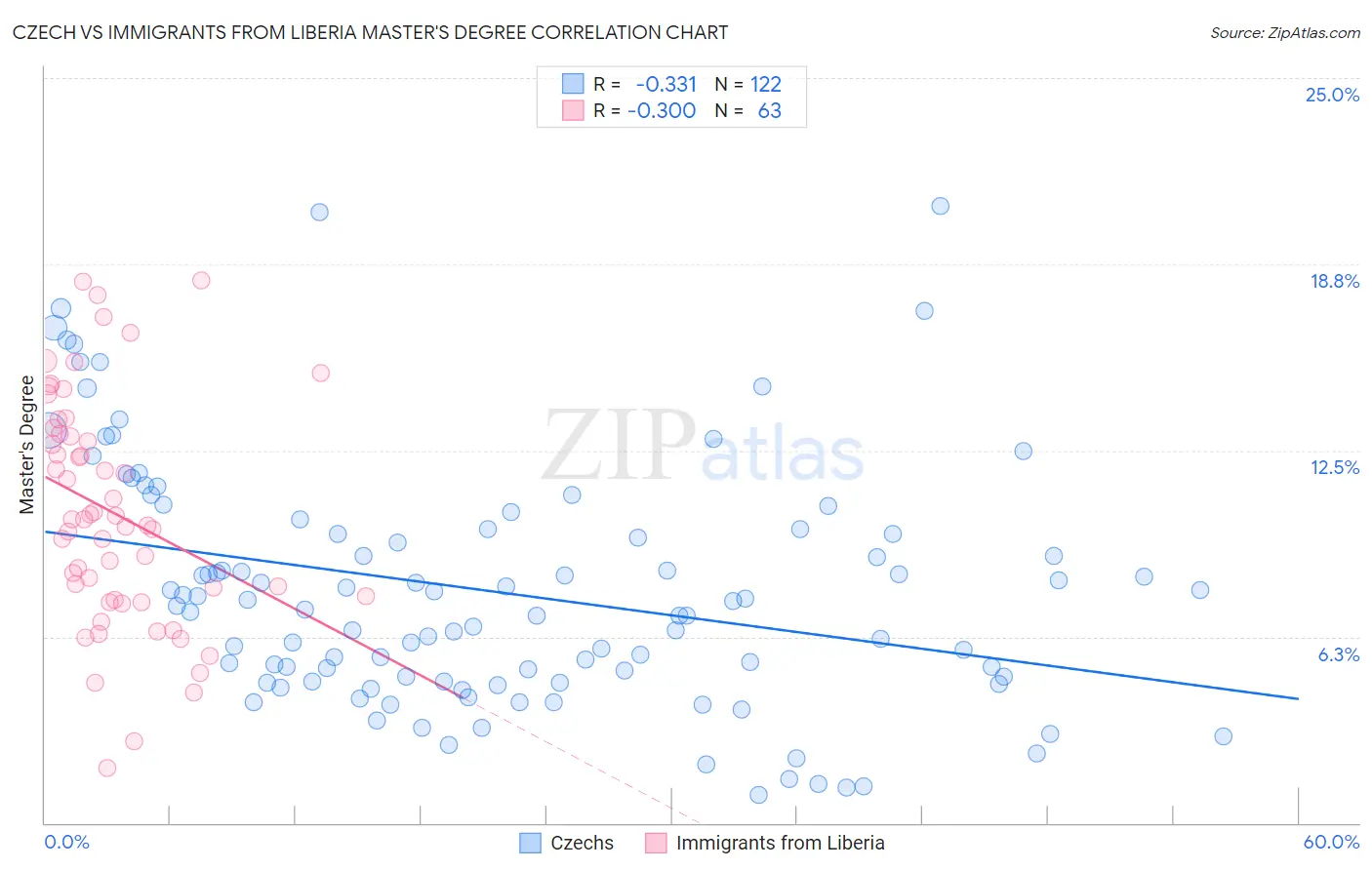 Czech vs Immigrants from Liberia Master's Degree