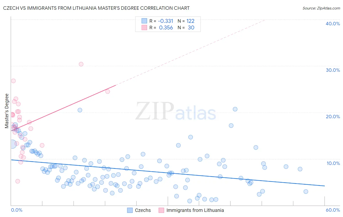 Czech vs Immigrants from Lithuania Master's Degree
