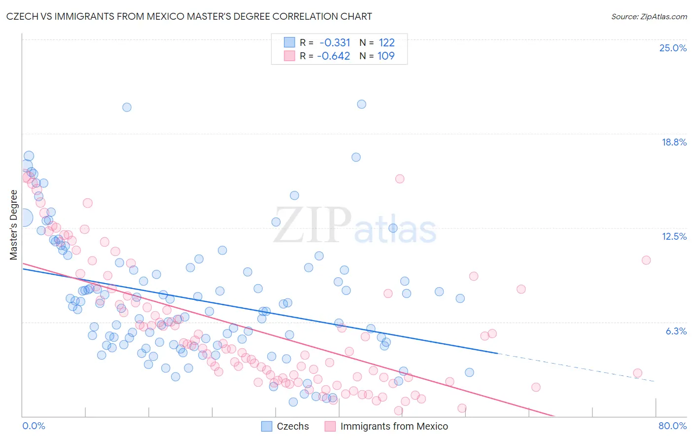 Czech vs Immigrants from Mexico Master's Degree