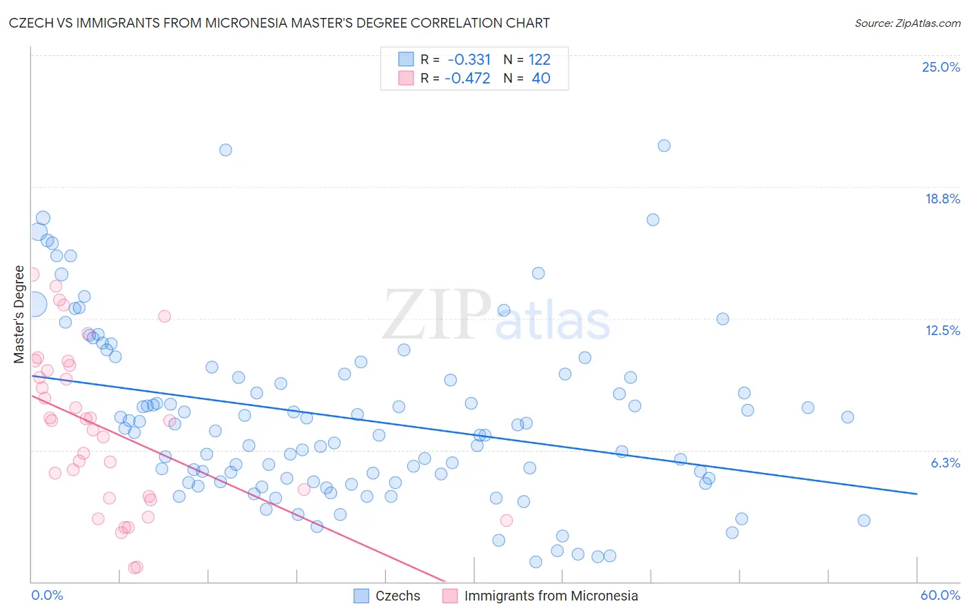 Czech vs Immigrants from Micronesia Master's Degree