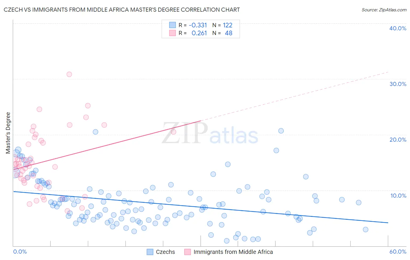 Czech vs Immigrants from Middle Africa Master's Degree