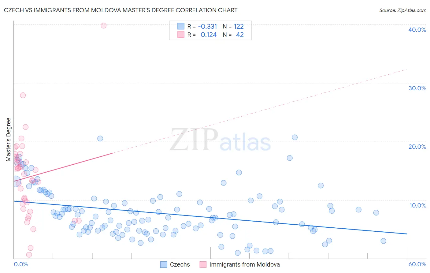 Czech vs Immigrants from Moldova Master's Degree