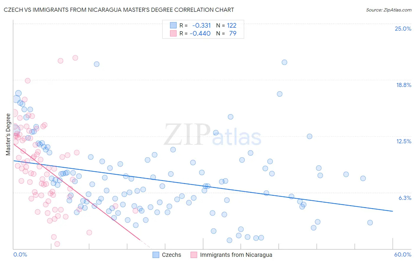 Czech vs Immigrants from Nicaragua Master's Degree