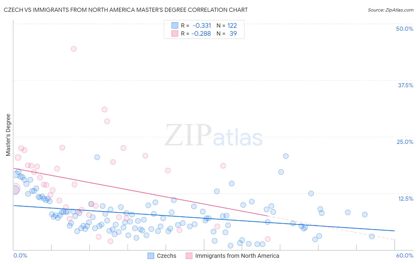 Czech vs Immigrants from North America Master's Degree