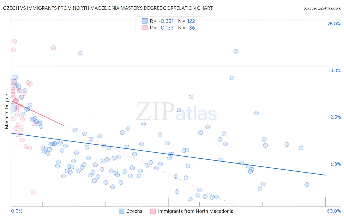 Czech vs Immigrants from North Macedonia Master's Degree