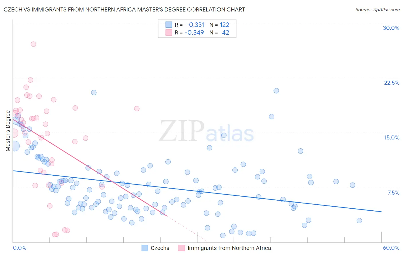 Czech vs Immigrants from Northern Africa Master's Degree