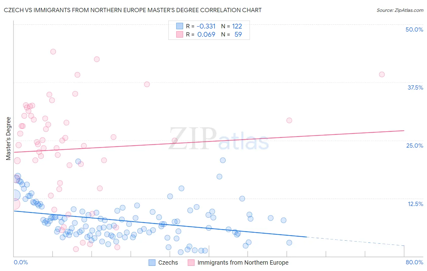 Czech vs Immigrants from Northern Europe Master's Degree