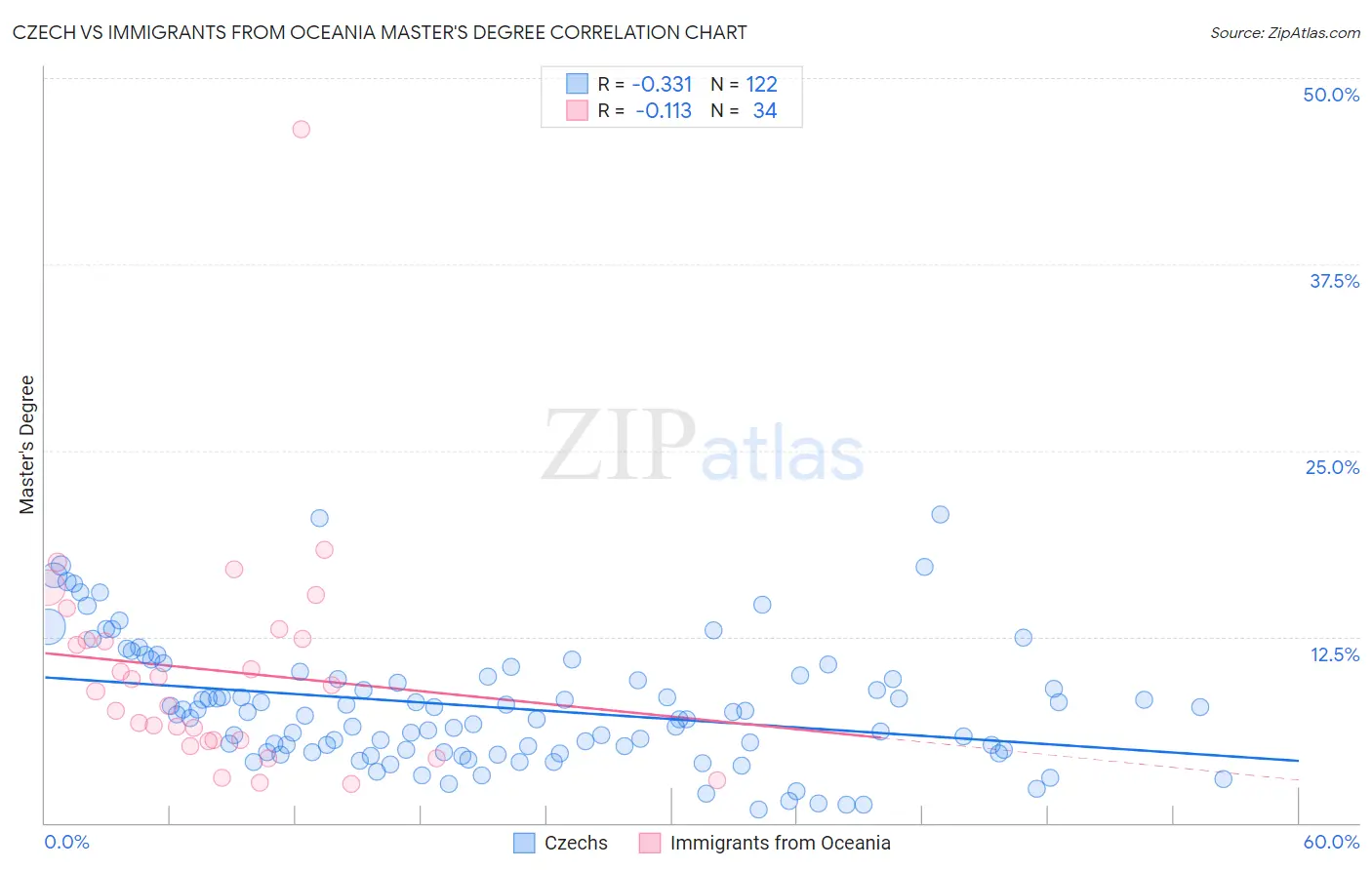 Czech vs Immigrants from Oceania Master's Degree
