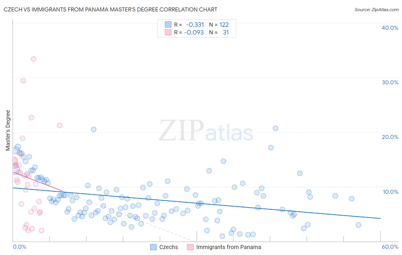 Czech vs Immigrants from Panama Master's Degree