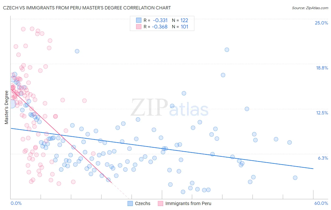 Czech vs Immigrants from Peru Master's Degree
