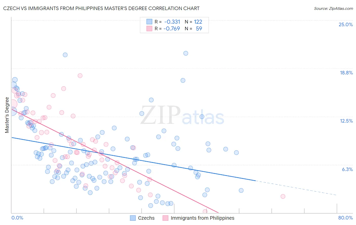 Czech vs Immigrants from Philippines Master's Degree