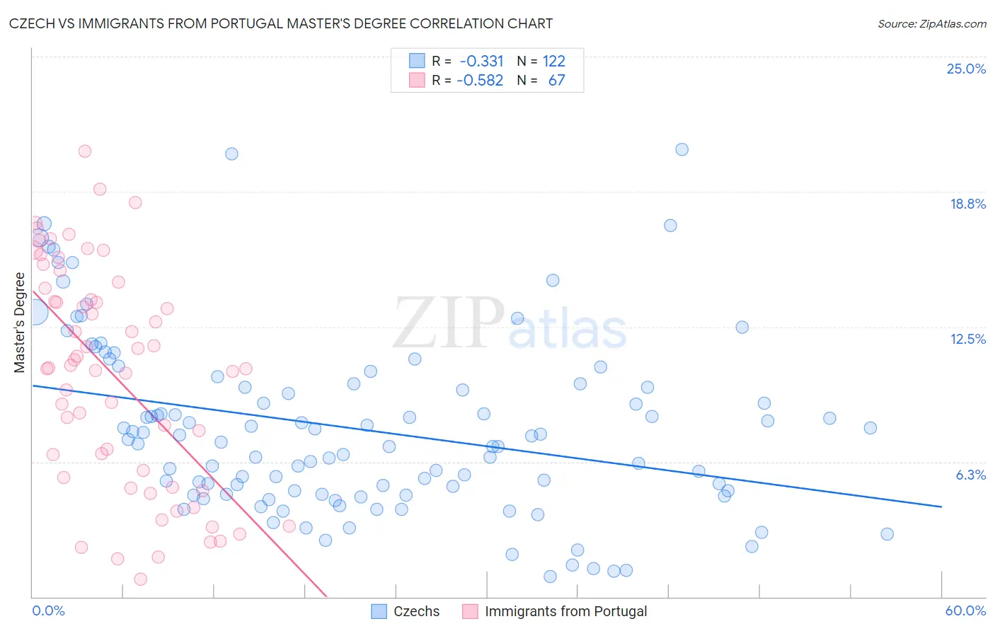 Czech vs Immigrants from Portugal Master's Degree