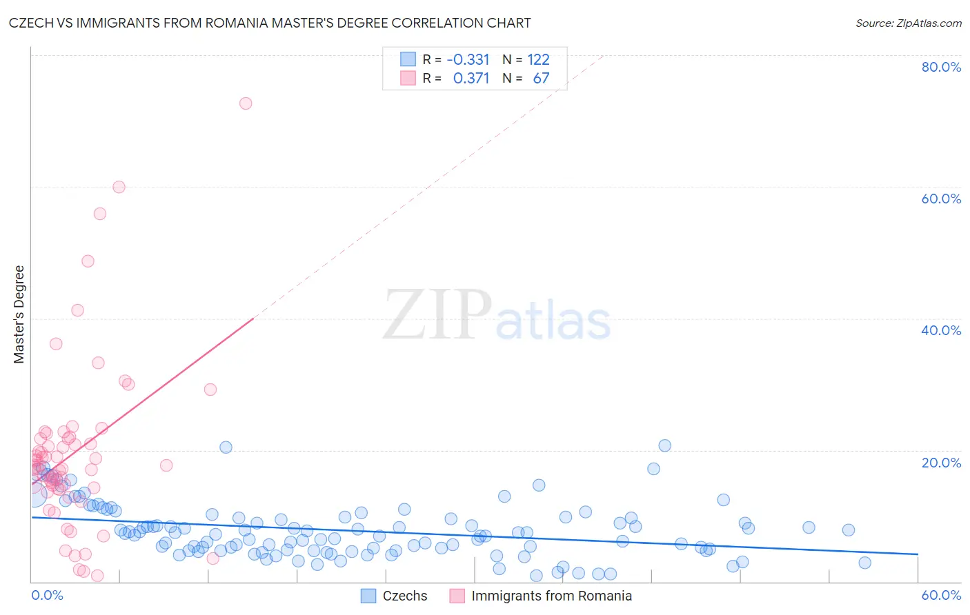 Czech vs Immigrants from Romania Master's Degree