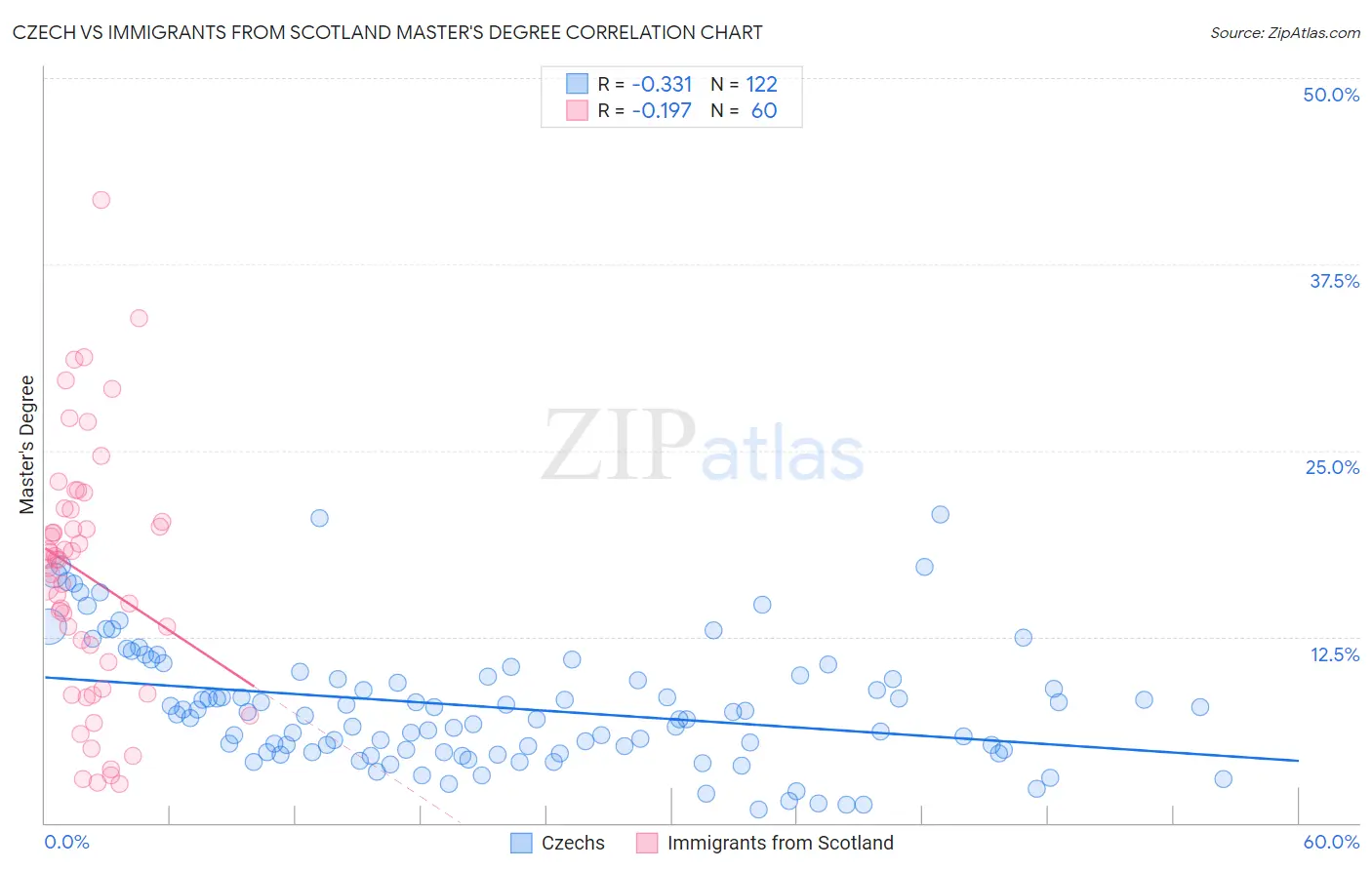 Czech vs Immigrants from Scotland Master's Degree