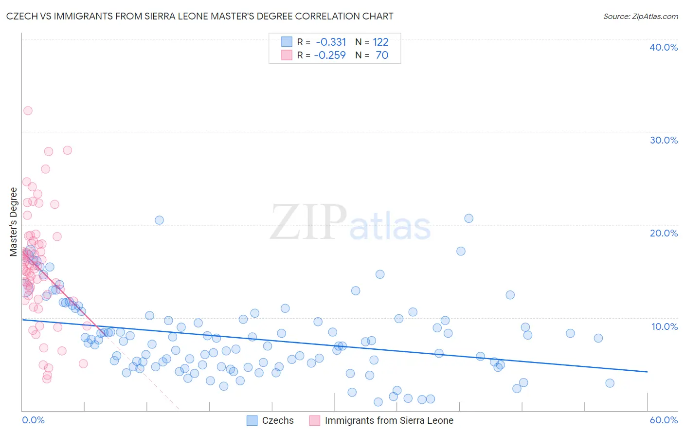 Czech vs Immigrants from Sierra Leone Master's Degree