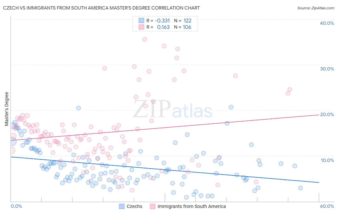 Czech vs Immigrants from South America Master's Degree