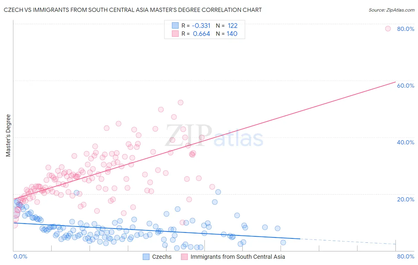 Czech vs Immigrants from South Central Asia Master's Degree