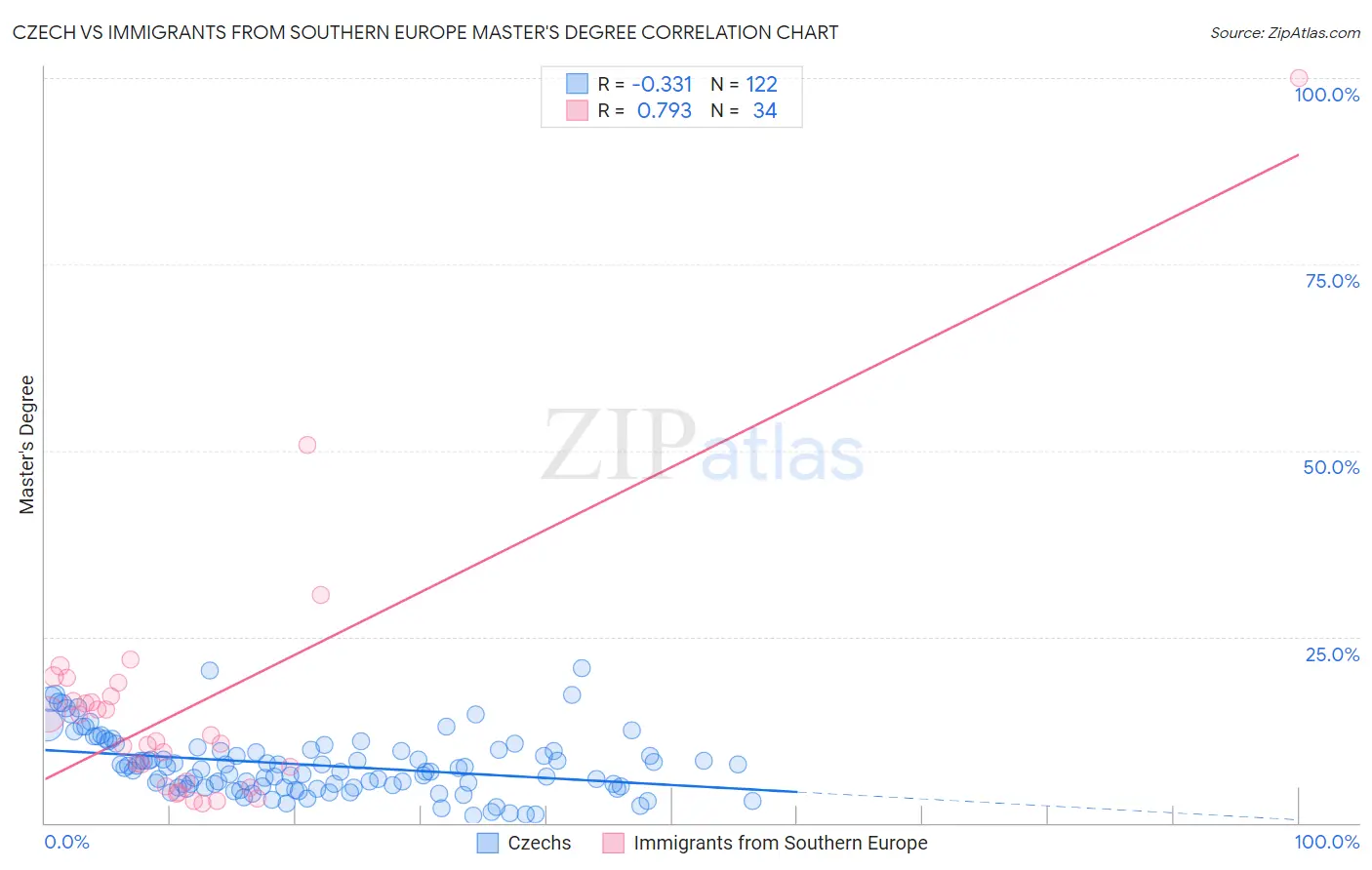Czech vs Immigrants from Southern Europe Master's Degree