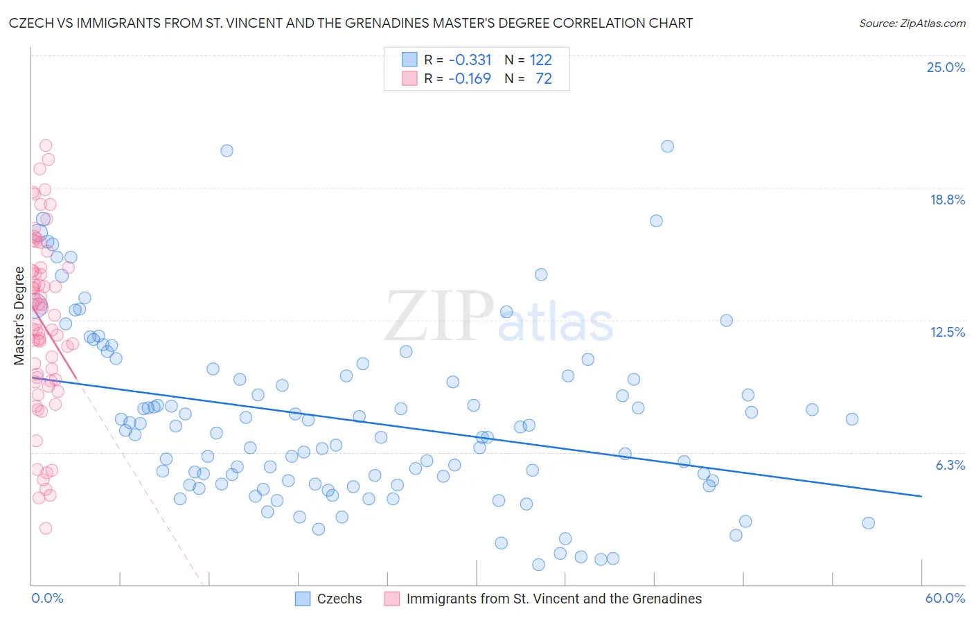 Czech vs Immigrants from St. Vincent and the Grenadines Master's Degree