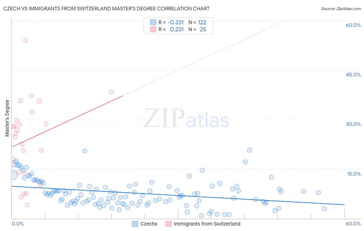 Czech vs Immigrants from Switzerland Master's Degree
