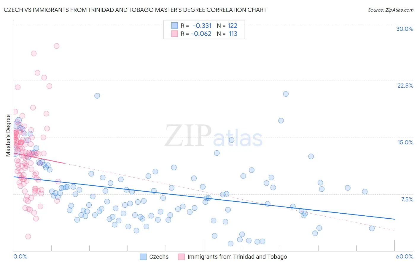 Czech vs Immigrants from Trinidad and Tobago Master's Degree